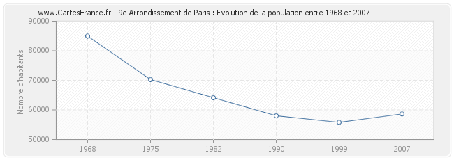 Population 9e Arrondissement de Paris